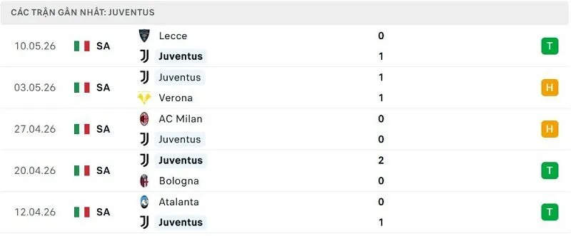Phong độ Juventus 5 trận đã qua