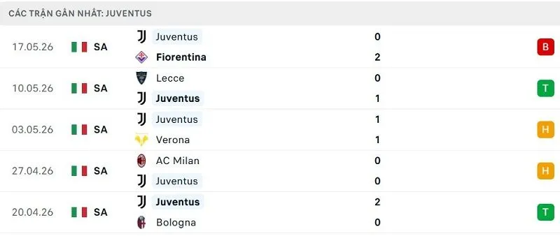 Phong độ Juventus 5 trận đã qua