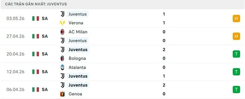 Phong độ Juventus 5 trận đã qua Phong độ Juventus 5 trận đã qua