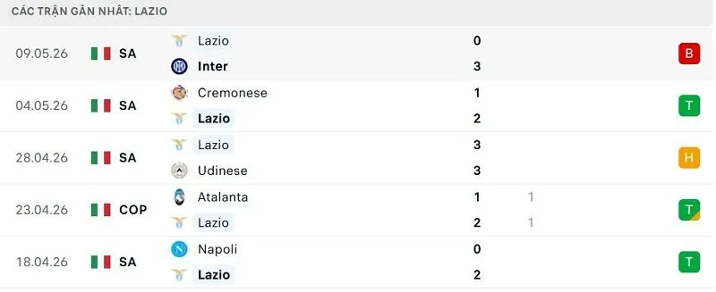 Phong độ Lazio 5 trận đã qua