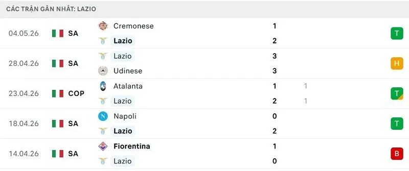 Phong độ Lazio 5 trận đã qua