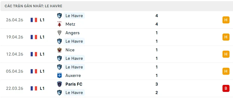Phong độ Le Havre 5 trận đã qua