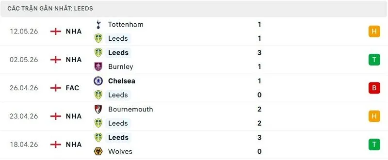 Phong độ Leeds 5 trận đã qua