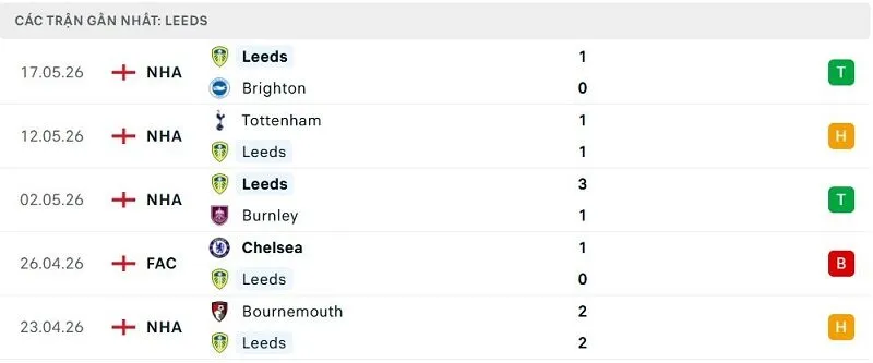 Phong độ Leeds 5 trận đã qua