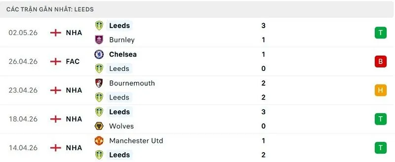 Phong độ Leeds 5 trận đã qua