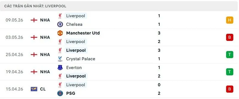 Phong độ Liverpool 5 trận đã qua Phong độ Liverpool 5 trận đã qua