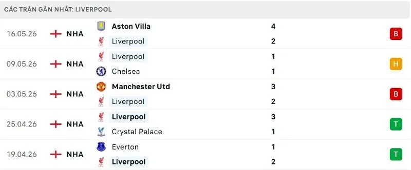 Phong độ Liverpool 5 trận đã qua Phong độ Liverpool 5 trận đã qua