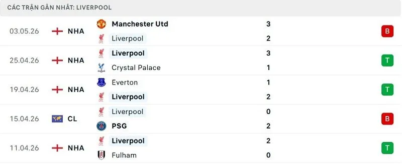 Phong độ Liverpool 5 trận đã qua