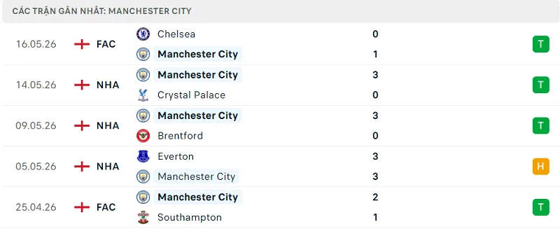 Phong độ Manchester City 5 trận đã qua