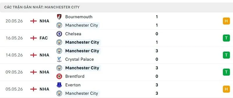 Phong độ Manchester City 5 trận đã qua Phong độ Manchester City 5 trận đã qua