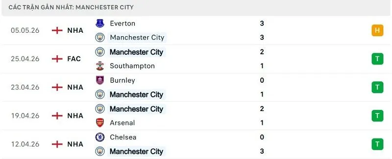 Phong độ Manchester City 5 trận đã qua