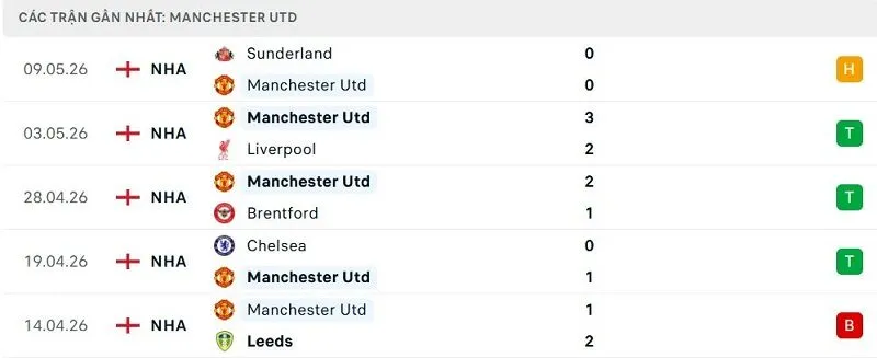 Phong độ Manchester Utd 5 trận đã qua
