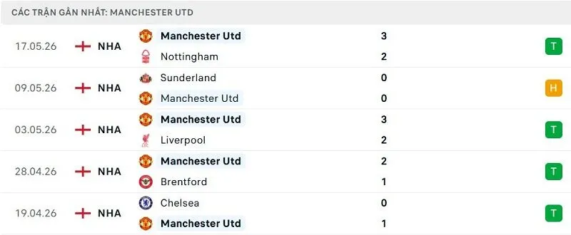 Phong độ Manchester Utd 5 trận đã qua