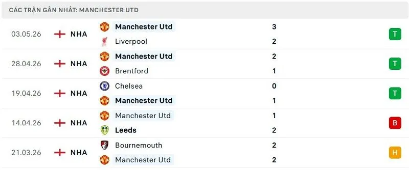 Phong độ Manchester Utd 5 trận đã qua