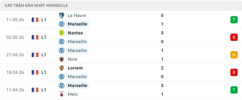Phong độ Marseille 5 trận đã qua
