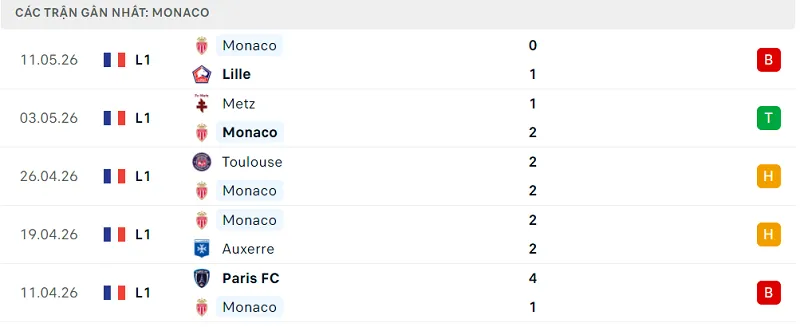 Phong độ Monaco 5 trận đã qua Phong độ Monaco 5 trận đã qua