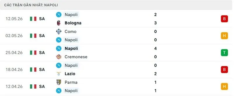 Phong độ Napoli 5 trận đã qua Phong độ Napoli 5 trận đã qua