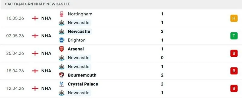 Phong độ Newcastle 5 trận đã qua
