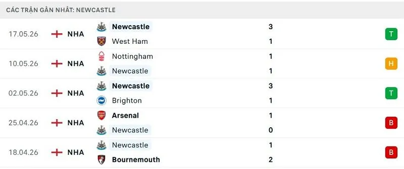 Phong độ Newcastle 5 trận đã qua