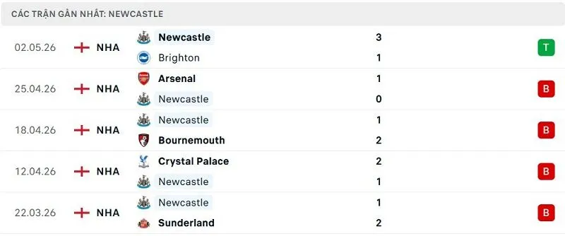 Phong độ Newcastle 5 trận đã qua
