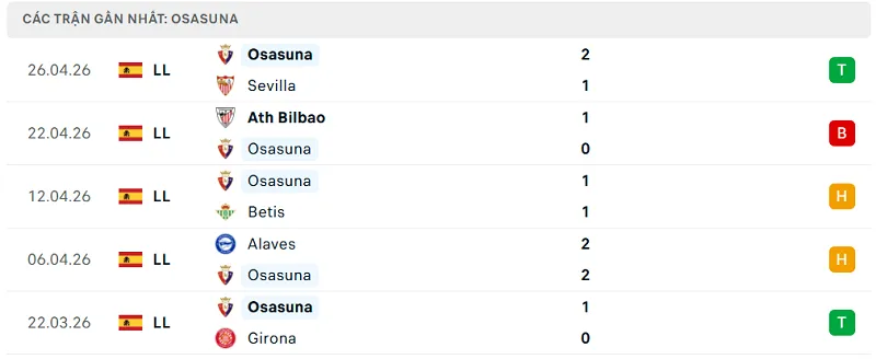 Phong độ Osasuna 5 trận đã qua Phong độ Osasuna 5 trận đã qua