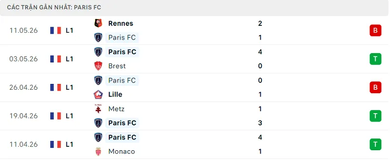 Phong độ Paris FC 5 trận đã qua
