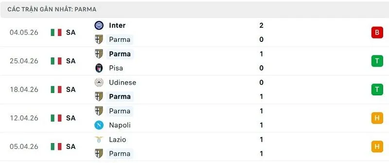 Phong độ Parma 5 trận đã qua Phong độ Parma 5 trận đã qua
