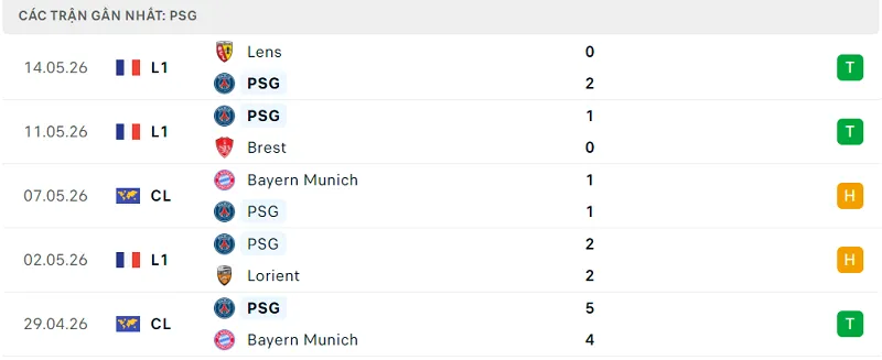 Phong độ PSG 5 trận đã qua Phong độ PSG 5 trận đã qua