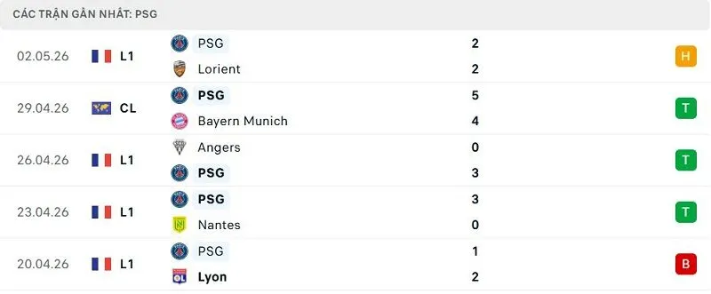 Phong độ PSG 5 trận đã qua