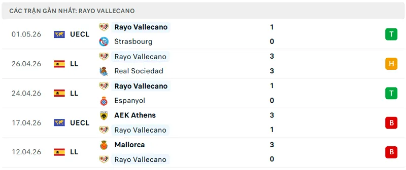 Phong độ Rayo Vallecano 5 trận đã qua Phong độ Rayo Vallecano 5 trận đã qua