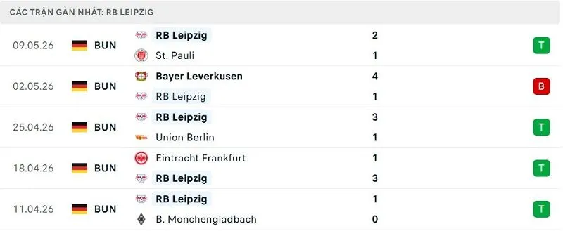 Phong độ RB Leipzig 5 trận đã qua Phong độ RB Leipzig 5 trận đã qua