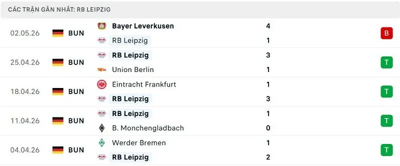 Phong độ RB Leipzig 5 trận đã qua