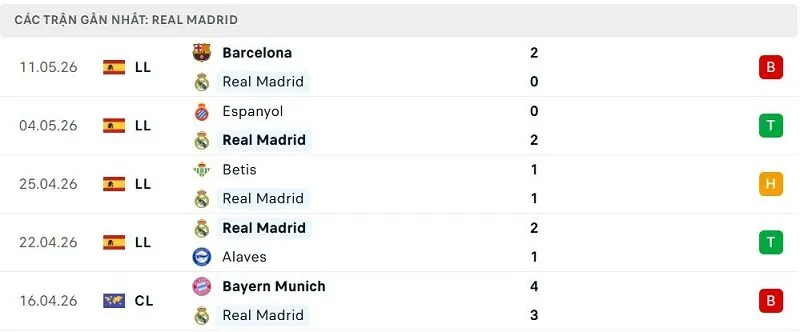 Phong độ Real Madrid 5 trận đã qua Phong độ Real Madrid 5 trận đã qua