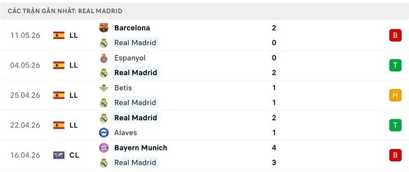 Phong độ Real Madrid 5 trận đã qua