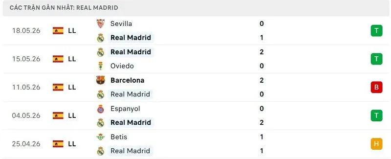 Phong độ Real Madrid 5 trận đã qua Phong độ Real Madrid 5 trận đã qua
