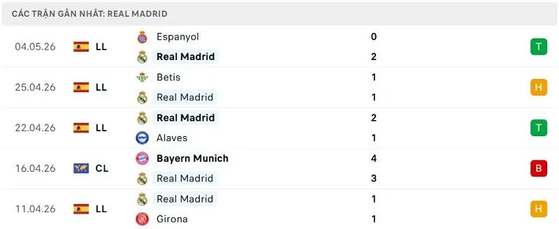 Phong độ Real Madrid 5 trận đã qua Phong độ Real Madrid 5 trận đã qua