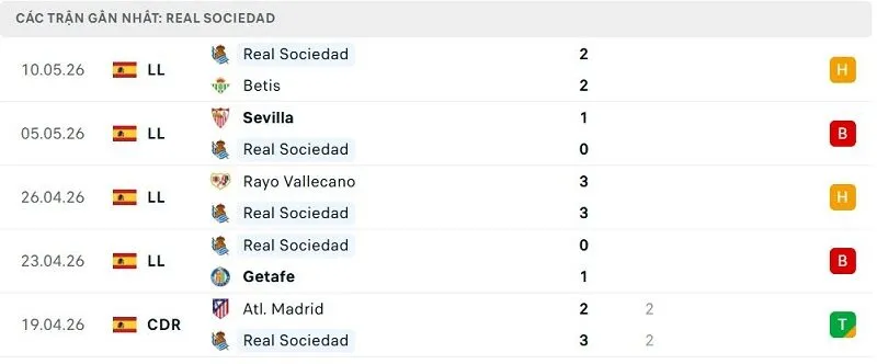 Phong độ Real Sociedad 5 trận đã qua