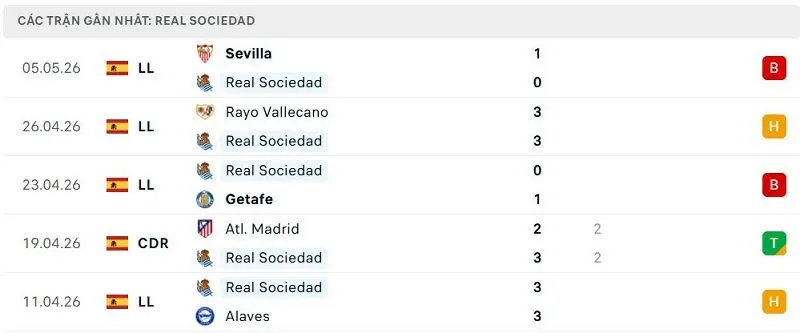 Phong độ Real Sociedad 5 trận đã qua