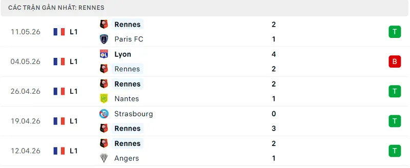 Phong độ Rennes 5 trận đã qua