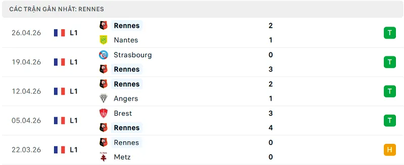 Phong độ Rennes 5 trận đã qua Phong độ Rennes 5 trận đã qua