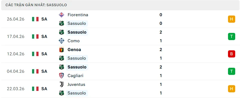 Phong độ Sassuolo 5 trận đã qua Phong độ Sassuolo 5 trận đã qua