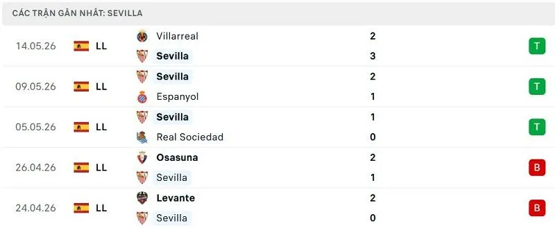 Phong độ Sevilla 5 trận đã qua