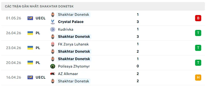 Phong độ Shakhtar Donetsk 5 trận đã qua