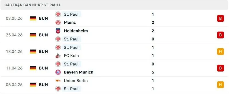 Phong độ St. Pauli 5 trận đã qua