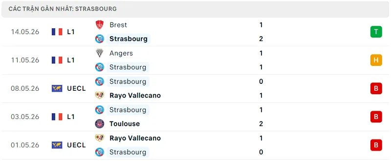 Phong độ Strasbourg 5 trận đã qua Phong độ Strasbourg 5 trận đã qua