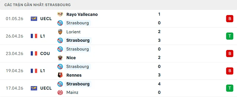 Phong độ Strasbourg 5 trận đã qua Phong độ Strasbourg 5 trận đã qua