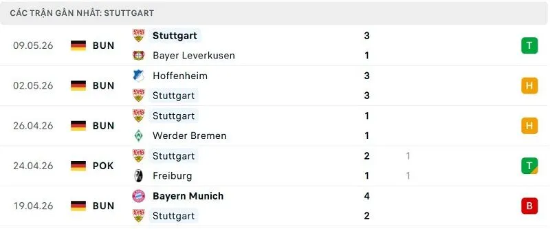 Phong độ Stuttgart 5 trận đã qua Phong độ Stuttgart 5 trận đã qua