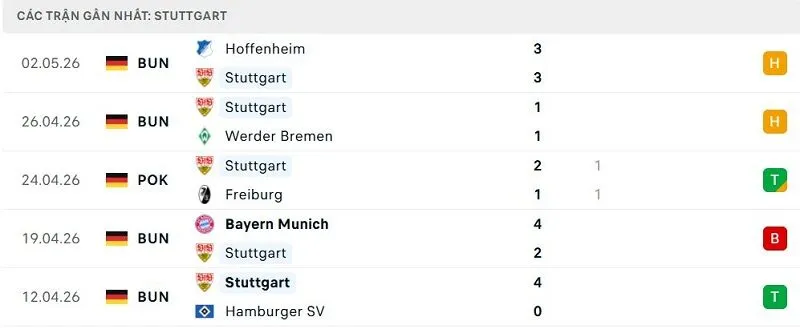 Phong độ Stuttgart 5 trận đã qua