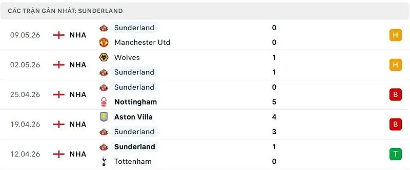 Phong độ Sunderland 5 trận đã qua Phong độ Sunderland 5 trận đã qua