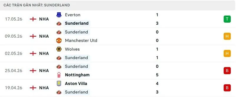 Phong độ Sunderland 5 trận đã qua